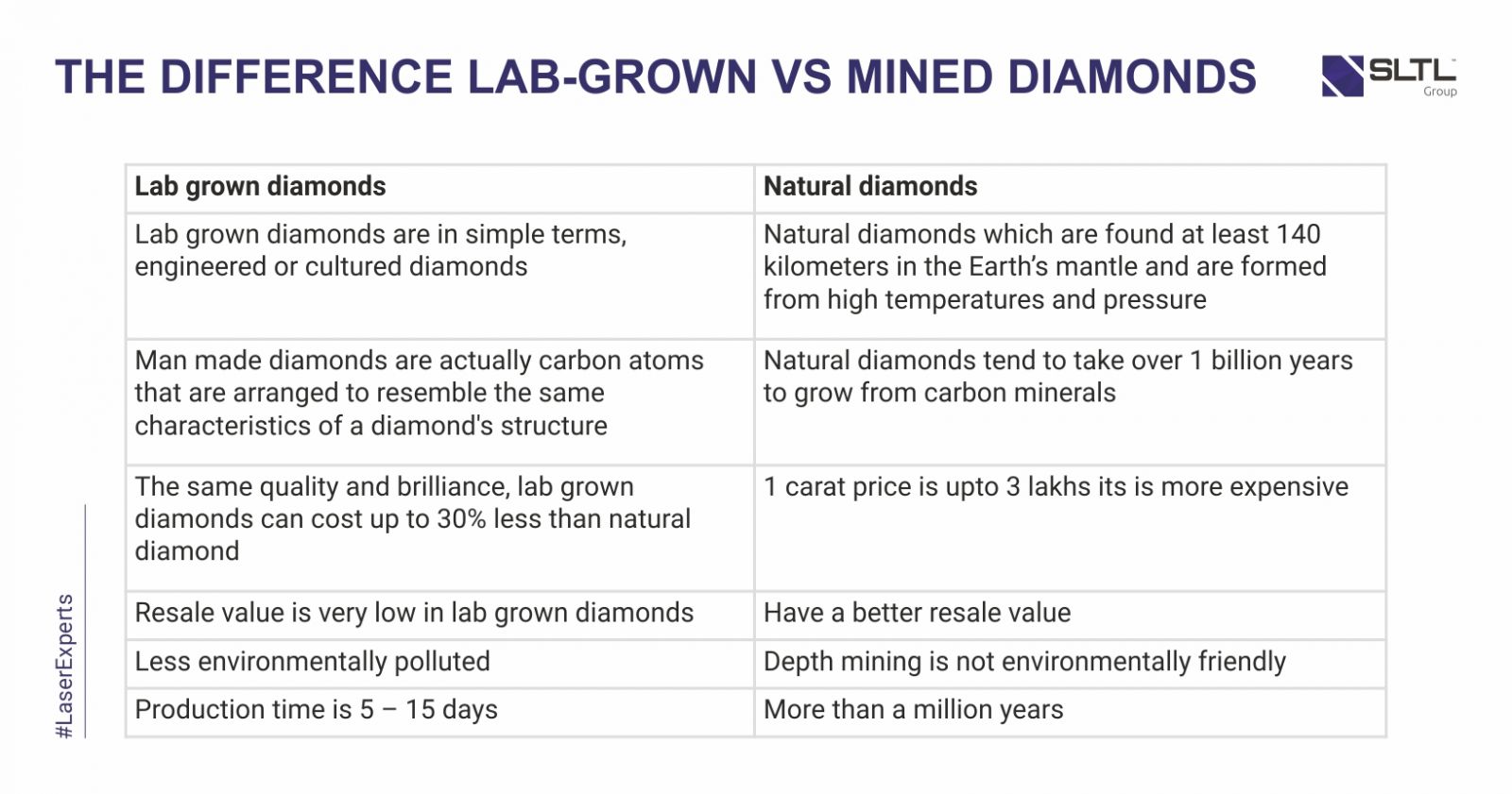 Lab Grown Diamonds - Mined Diamonds